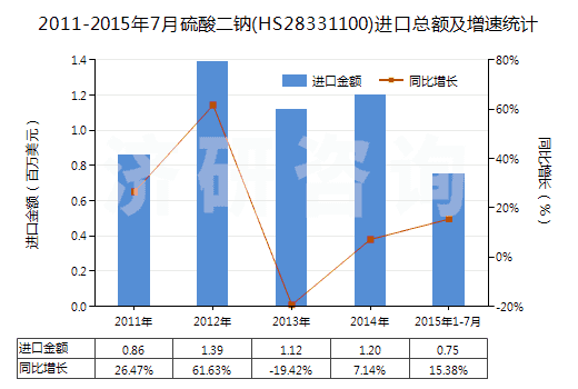 2011-2015年7月硫酸二鈉(HS28331100)進口總額及增速統(tǒng)計